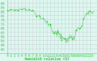 Courbe de l'humidit relative pour Reims-Prunay (51)