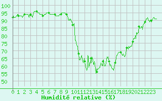 Courbe de l'humidit relative pour Bagnres-de-Luchon (31)
