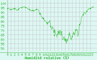Courbe de l'humidit relative pour Chlons-en-Champagne (51)