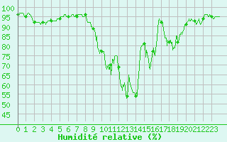 Courbe de l'humidit relative pour Luxeuil (70)