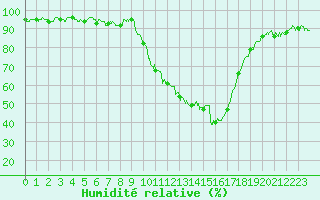 Courbe de l'humidit relative pour Albi (81)