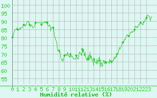 Courbe de l'humidit relative pour Grenoble/St-Etienne-St-Geoirs (38)