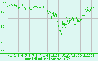 Courbe de l'humidit relative pour Rodez (12)