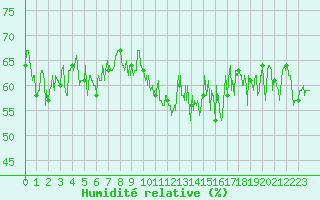 Courbe de l'humidit relative pour Cap Corse (2B)