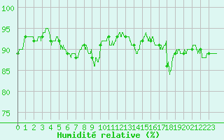 Courbe de l'humidit relative pour Tours (37)