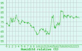 Courbe de l'humidit relative pour Solenzara - Base arienne (2B)