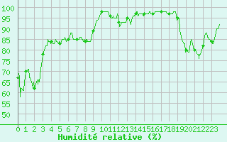 Courbe de l'humidit relative pour Millau - Soulobres (12)