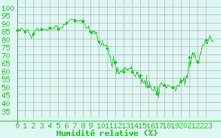 Courbe de l'humidit relative pour Montauban (82)