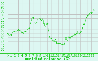 Courbe de l'humidit relative pour Villar-d'Arne (05)