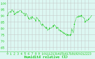 Courbe de l'humidit relative pour Rennes (35)