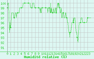 Courbe de l'humidit relative pour Formigures (66)