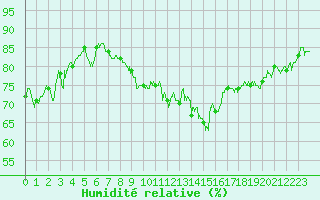 Courbe de l'humidit relative pour Cap Pertusato (2A)