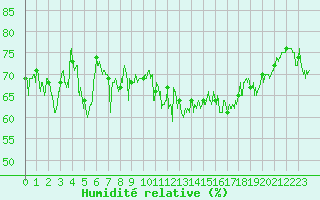 Courbe de l'humidit relative pour Pointe de Chassiron (17)