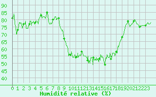 Courbe de l'humidit relative pour Tarbes (65)