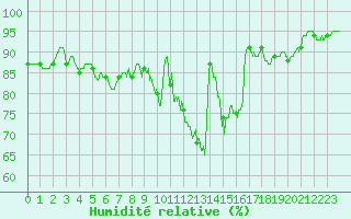 Courbe de l'humidit relative pour Guret Saint-Laurent (23)