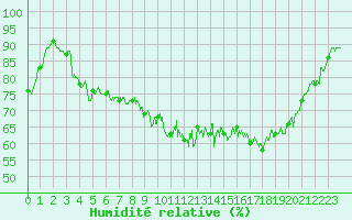 Courbe de l'humidit relative pour Dinard (35)