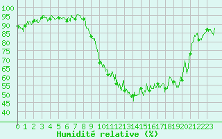 Courbe de l'humidit relative pour Annecy (74)