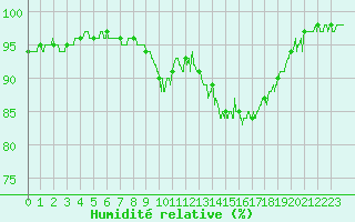 Courbe de l'humidit relative pour Epinal (88)