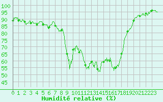 Courbe de l'humidit relative pour Bastia (2B)