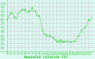 Courbe de l'humidit relative pour Brive-Souillac (19)