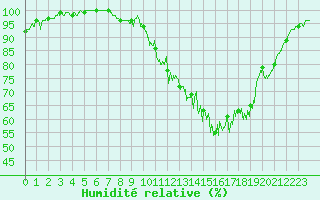 Courbe de l'humidit relative pour La Roche-sur-Yon (85)