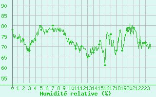 Courbe de l'humidit relative pour Boulogne (62)