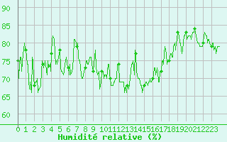 Courbe de l'humidit relative pour Ile de Groix (56)