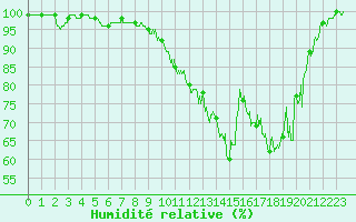 Courbe de l'humidit relative pour Mulhouse (68)