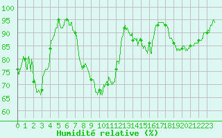 Courbe de l'humidit relative pour Charleville-Mzires (08)