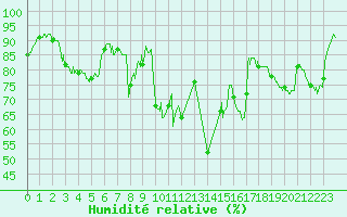 Courbe de l'humidit relative pour Strasbourg (67)