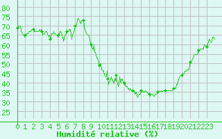 Courbe de l'humidit relative pour Embrun (05)