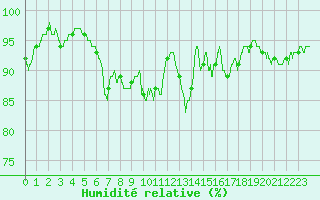 Courbe de l'humidit relative pour Ouessant (29)
