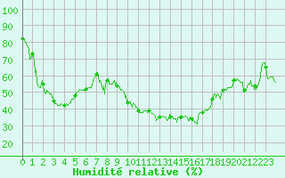 Courbe de l'humidit relative pour Hyres (83)