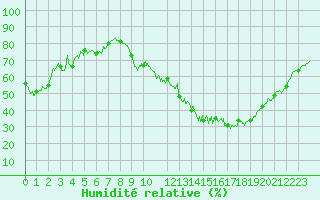 Courbe de l'humidit relative pour Le Luc - Cannet des Maures (83)