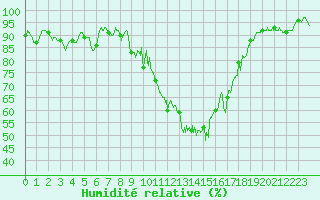 Courbe de l'humidit relative pour Ambrieu (01)