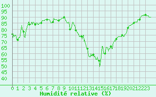 Courbe de l'humidit relative pour Lorient (56)