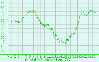 Courbe de l'humidit relative pour Chteau-Chinon (58)