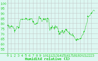 Courbe de l'humidit relative pour Caen (14)
