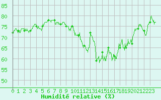 Courbe de l'humidit relative pour Ouessant (29)