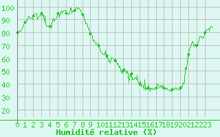 Courbe de l'humidit relative pour Saint-Girons (09)
