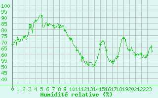 Courbe de l'humidit relative pour Embrun (05)