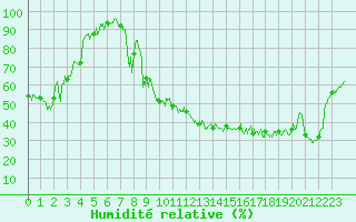 Courbe de l'humidit relative pour Clermont-Ferrand (63)