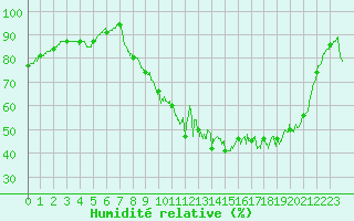 Courbe de l'humidit relative pour Brive-Souillac (19)