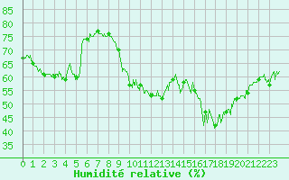 Courbe de l'humidit relative pour Porquerolles (83)