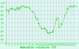 Courbe de l'humidit relative pour Angers-Marc (49)