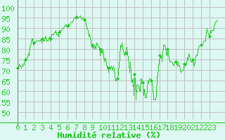 Courbe de l'humidit relative pour Lyon - Bron (69)