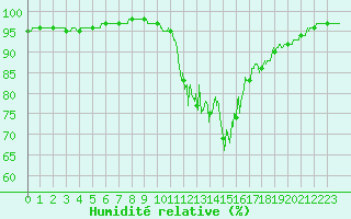 Courbe de l'humidit relative pour Chteauroux (36)