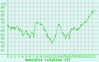 Courbe de l'humidit relative pour Dunkerque (59)