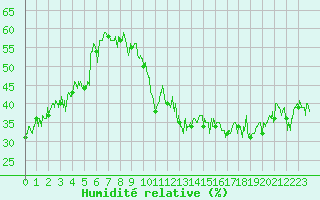 Courbe de l'humidit relative pour Porquerolles (83)