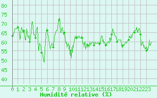 Courbe de l'humidit relative pour Marignane (13)
